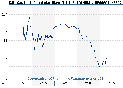 Chart: KJL Capital Absolute Rtrn I UI R) | DE000A14N8P9